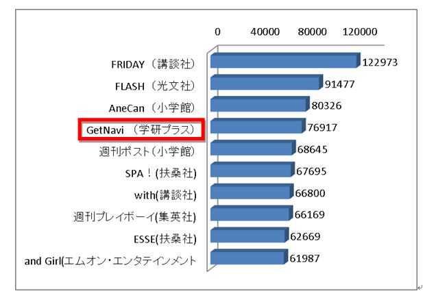 出典：「雑誌発行社レポート　2015年7月〜12月」（日本ABC協会）