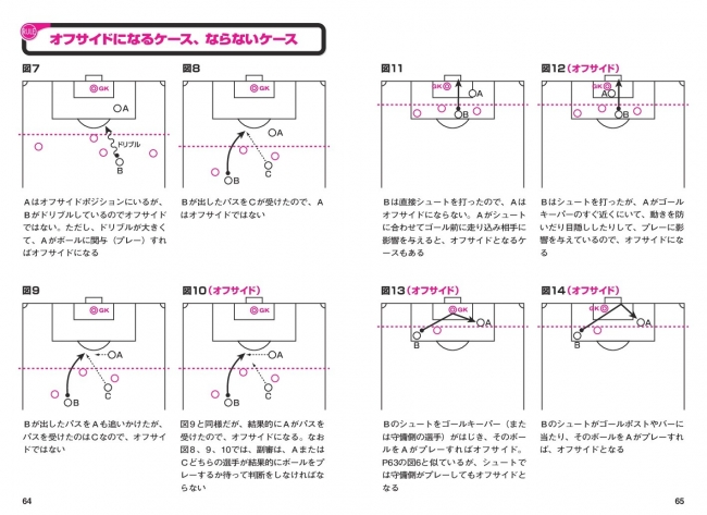 「後半」は反則やフリーキックなど、実際の試合で起こるさまざまなケースに関するルールの解説。オフサイドも詳細に説明