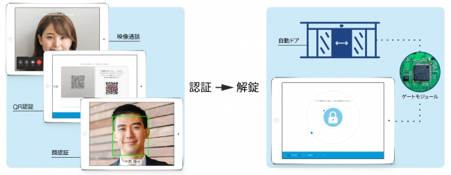 ACALLのIoT連携・認証手段イメージ