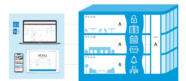 ACALLを介したビルとテナントの統合イメージ