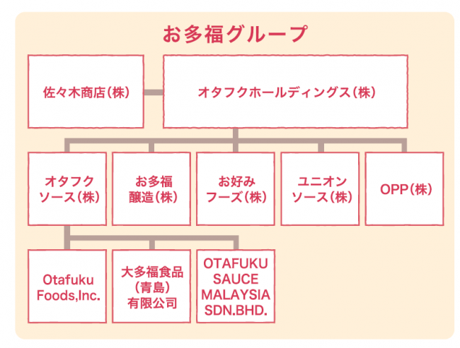 お多福グループ概要