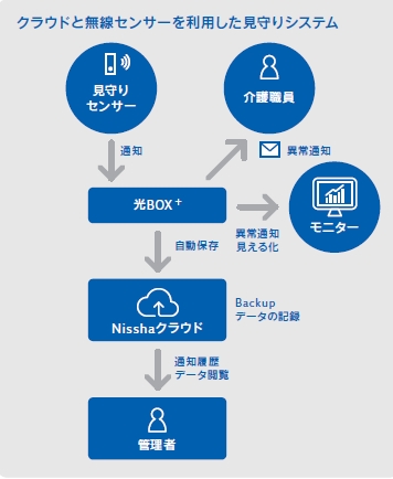 ケアワン　システム説明図