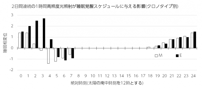 図1)クロノタイプと光暴露と体内時計の変化