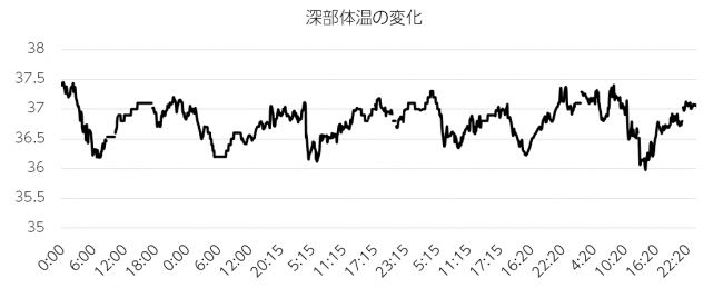 図2)深部体温変化