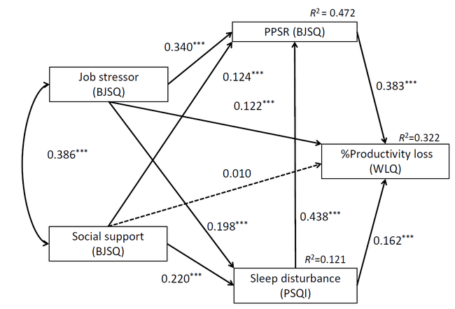 図 仕事のストレスと睡眠と生産性低下