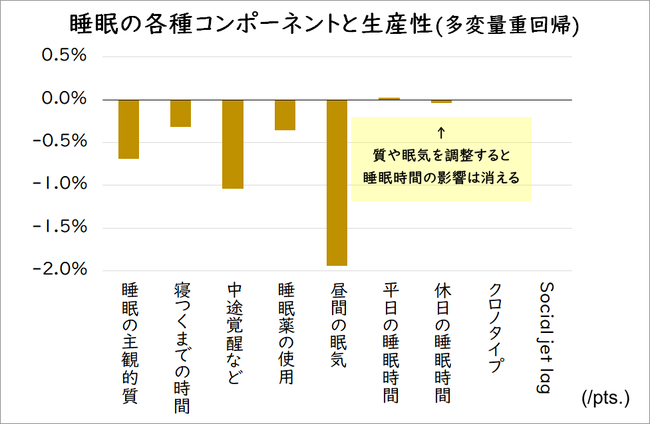 図 睡眠の問題の中身と生産性