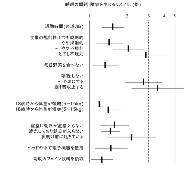 図 生活習慣と睡眠