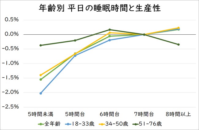 図 睡眠時間と生産性ロス 7時間台睡眠と比較した時の生産性低下