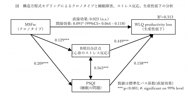 影響力の解析図(パス図)