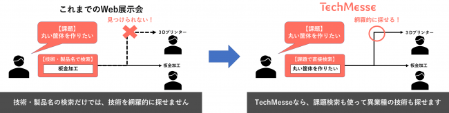 従来とは異なる、技術課題軸での検索機能を実装