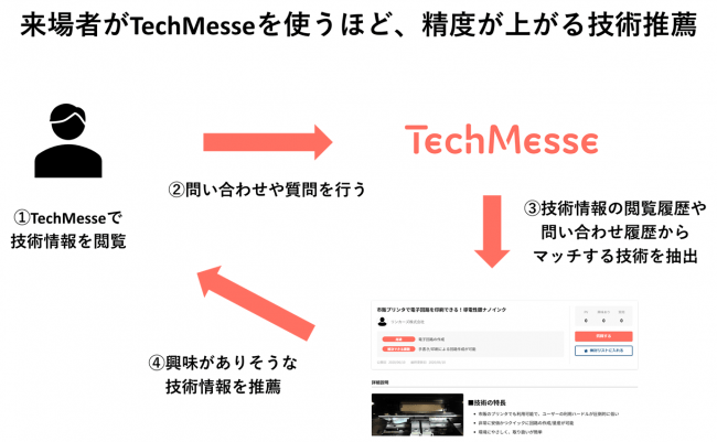 技術情報の読了率や閲覧時間等のデータも活かしながら、興味関心を類推し技術を推薦