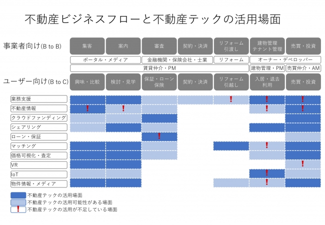 研修ツール例：ビジネスフローと不動産テックの活用場面