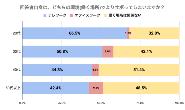 [20代：n=266、30代：n=299、40代：n=140、50代以上：n=33][SA]