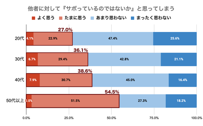 [20代：n=266、30代：n=299、40代：n=140、50代以上：n=33][SA]