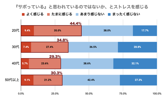 [20代：n=266、30代：n=299、40代：n=140、50代以上：n=33][SA]