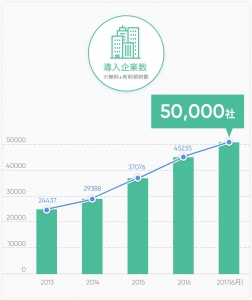 ＜ Backlog の利用社数(無料＋有料契約数)の伸び率＞