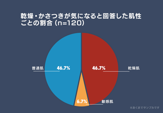 乾燥かさつきグラフイメージ