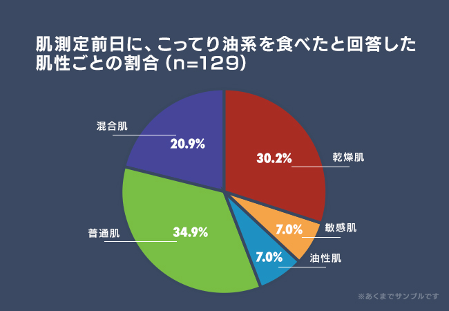 肌性別食事回答イメージ