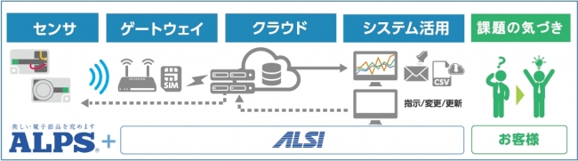 ▲ALSIが提供するIoTソリューションの提供イメージ