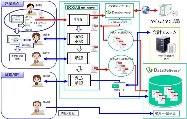 ▲「ECOAS経費・旅費精算 ＋ DataDelivery」を使用した事務処理フロー及びシステム構成図