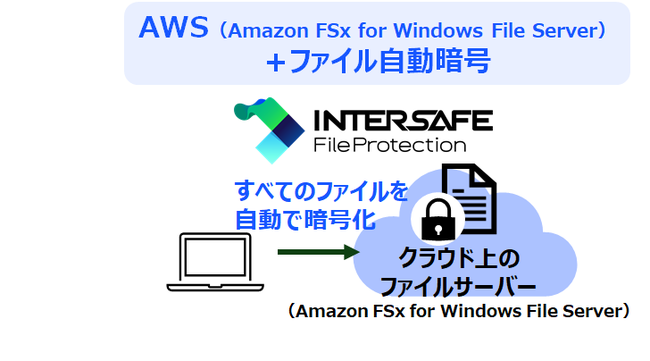 ▲クラウドセキュアファイルサーバーイメージ