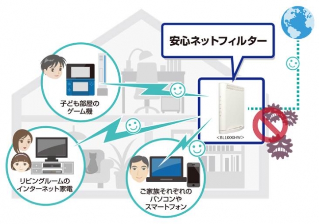 ▲「安心ネットフィルター」によるWebフィルタリングの利用イメージ