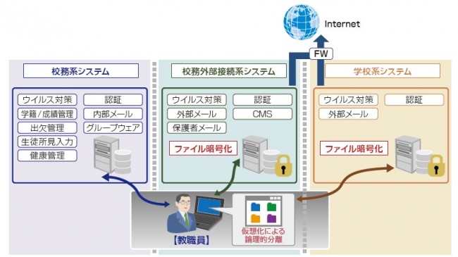 ネットワーク分離とファイル暗号化のイメージ