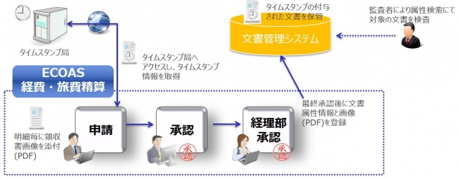 ▲「ECOAS経費・旅費精算」を利用した電子帳簿保存法対応のイメージ図