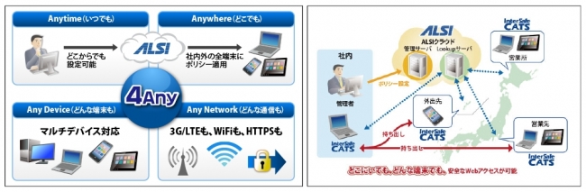 ▲「InterSafe CATS」の利用イメージ