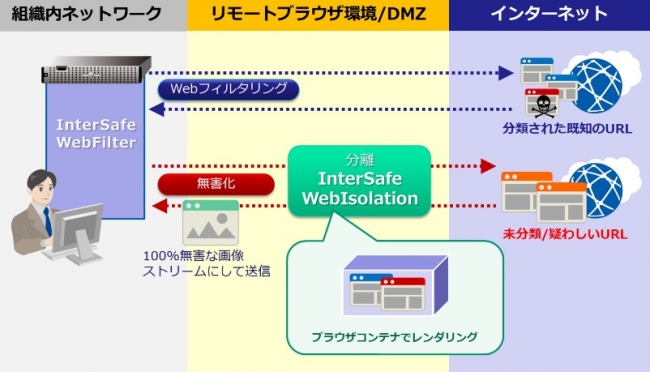 ▲InterSafe WebIsolationの動作イメージ