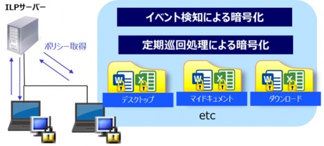 ▲InterSafe ILP 利用イメージ