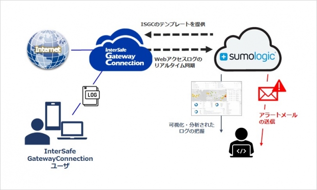 ▲InterSafe GatewayConnectionログ分析サービスご利用イメージ