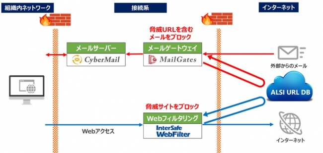 ▲メールとWebの強力なフィルタリングで、脅威サイトや業務に不適切なサイトをブロック