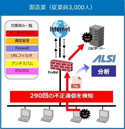 ▲分析結果の例（1週間分のwebアクセスログから計測）