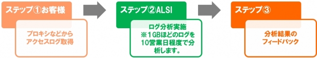 ▲不正通信無料診断サービスの流れ