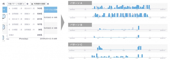 AIを活用してユーザの行動データを自動でパターン分類し、傾向を把握