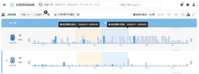 「行動パターン」でのデータ分析例：利用頻度が高まったユーザを自動で抜き出す