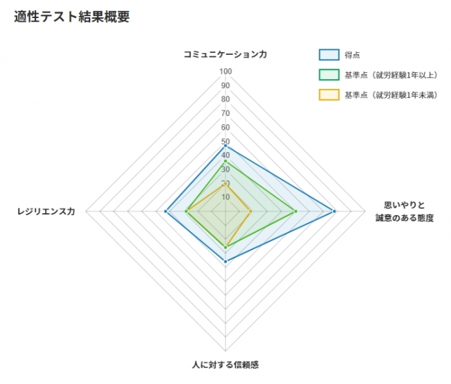 テスト結果レーダーチャート