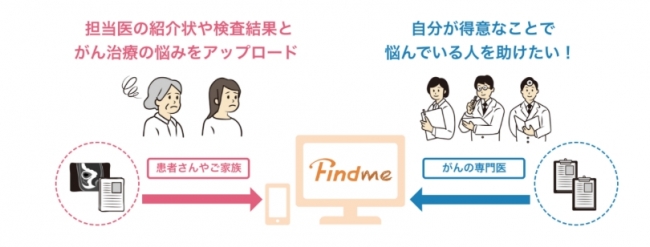 Findmeのサービスイメージ