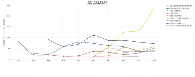 エリアマーケティング支援ツール「WhytPlot（ホワイトプロット）より抽出