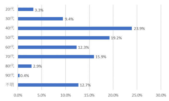 受診者のボリュームゾーンは40代以下