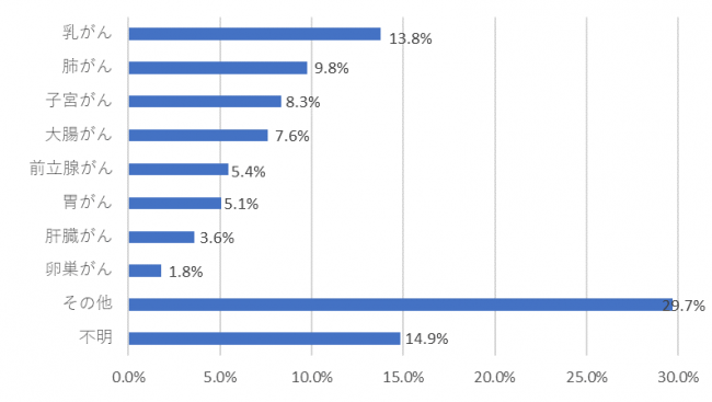 がん部位ランキング