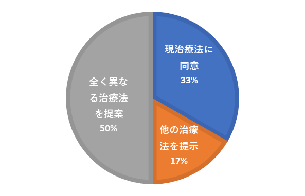 利用するタイミング