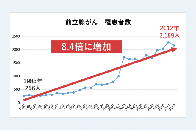 図１：前立腺がんの罹患者数