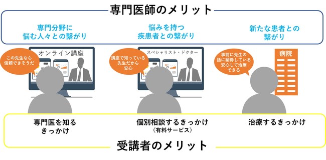 長期的な繋がりを実現するオンライン講座