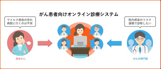 ネット型セカンドオピニオンサービス「Findme（ファインドミー）」