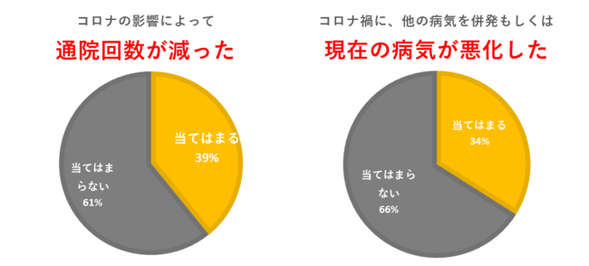 がん経験者440名へのアンケート調査