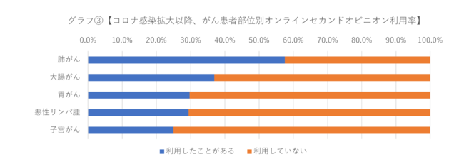 コロナ感染拡大以降、がん患者部位別オンラインセカンドオピニオン利用率