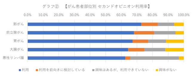 がん患者部位別 セカンドオピニオン利用率