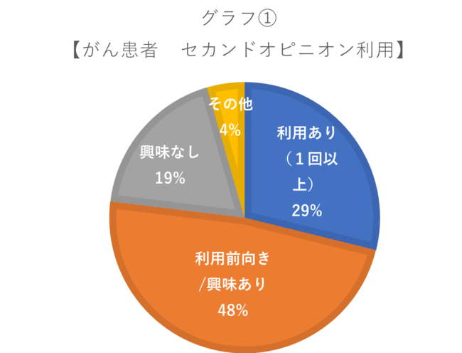 がん患者　セカンドオピニオン利用